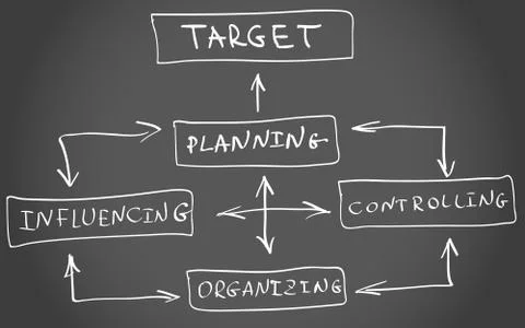 Four functions of Management Stock Illustration