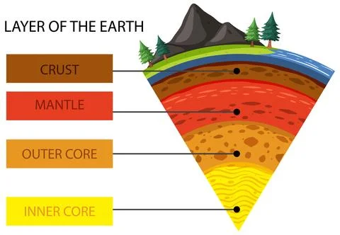 Four layers of the earth Stock Illustration