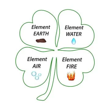 Four-leaf clover. The elements of the earth, the elements of water, the elements Ilustración de archivo