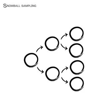 Four Set of Snowball Samplings, The Non-Probability Sampling Technique in Qua Stock Illustration