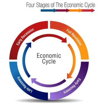 Four Stages of The Economic Cycle Chart Stock Illustration