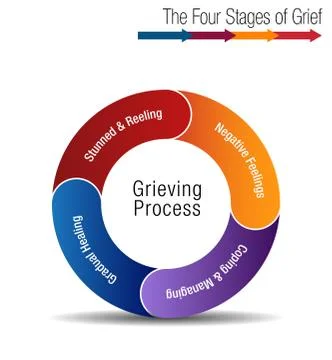 The Four Stages of Grief Chart Stock Illustration