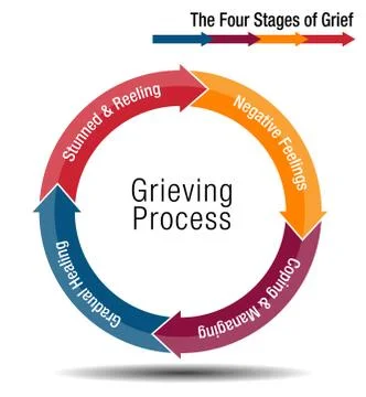 The Four Stages of Grief Chart Stock Illustration