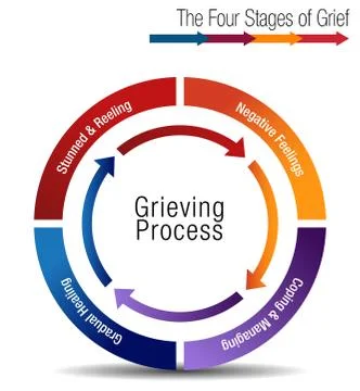 The Four Stages of Grief Chart Stock Illustration