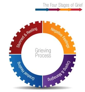 The Four Stages of Grief Chart Stock Illustration