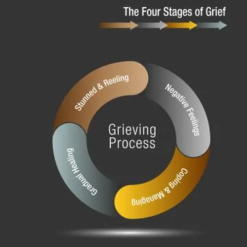 The Four Stages of Grief Chart Stock Illustration