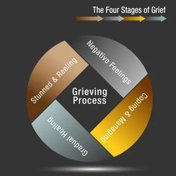 The Four Stages of Grief Chart Stock Illustration