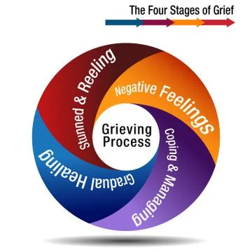 The Four Stages of Grief Chart Stock Illustration