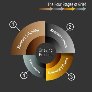 The Four Stages of Grief Chart Stock Illustration