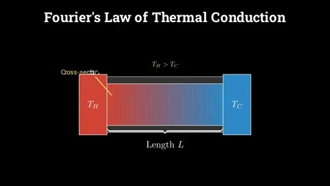 Fourier Law of Thermal Conduction Vídeos de archivo 336331069