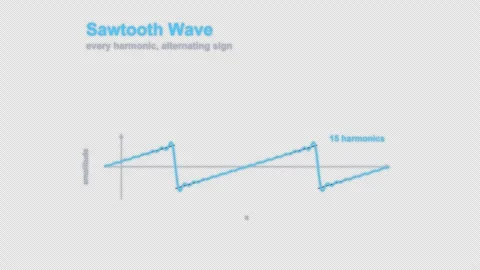 Fourier Series Sawtooth Wave Labeled Math Animation Animation Alpha 4K Stock Footage 339727370