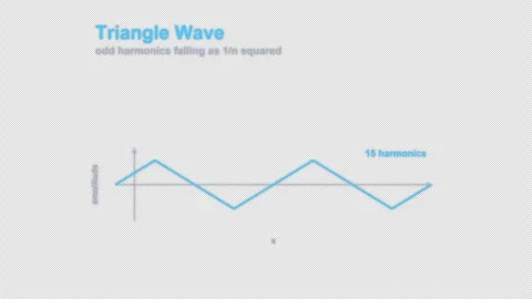 Fourier Series Triangle Wave Labeled Math Animation Animation Alpha 4K Video stock 339727313