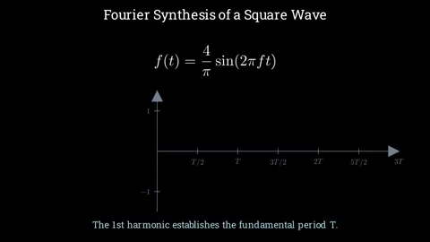 Fourier synthesis of a square wave Vídeos de archivo 336015046