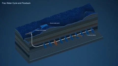Frac Water Cycle Source Pond Flowback Storage Shale Oil Block Diagram Vídeos de archivo 344264316