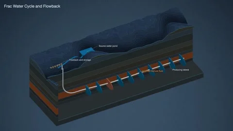Frac Water Cycle Source Pond Flowback Storage Shale Oil Block Diagram Stock Footage 344538024