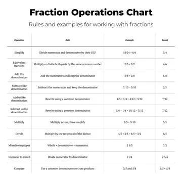 Fraction Operations Chart Math Education Infographic Stock Illustration