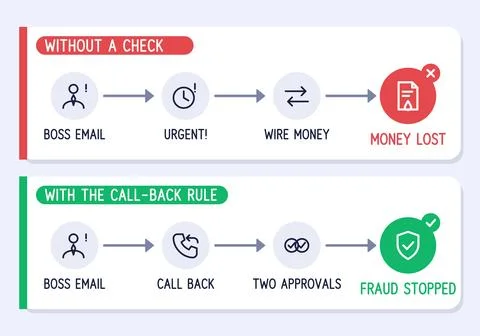 Fraud prevention infographic comparing wire transfer without a check and with Stock Illustration