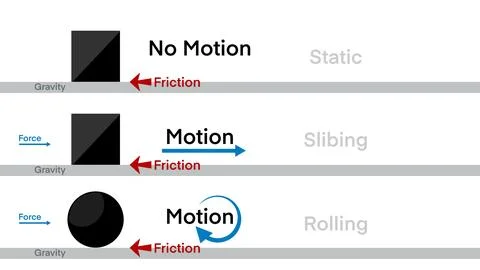 Friction force the force that opposes movement, Static, sliding, rolling Stock Illustration