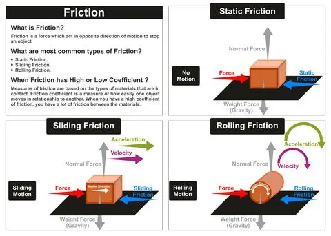 Friction physics science lesson infographic diagram types static sliding rolling Stock Illustration