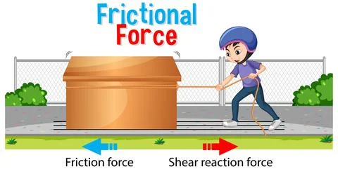 Frictional force poster for science and physics education Stock Illustration