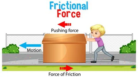Frictional force poster for science and physics education Stock Illustration