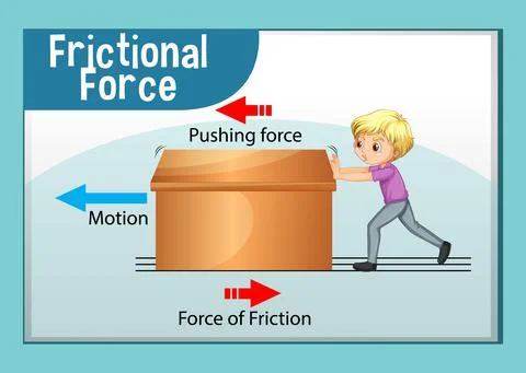 Frictional force poster for science and physics education Stock Illustration