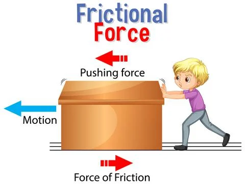 Frictional force for Science and Physics education Stock Illustration