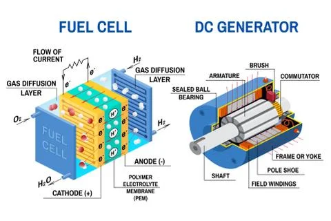 Fuel cell and Dc generator diagram. Vector illustration. Stock Illustration