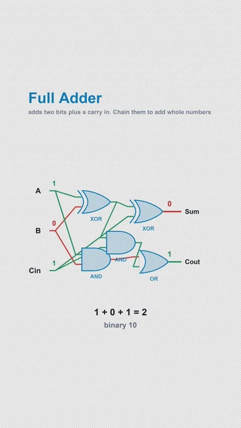 Full Adder Labeled Digital Logic Circuit Animation Alpha 4K Vertical 9x16 Light Video stock 339529160
