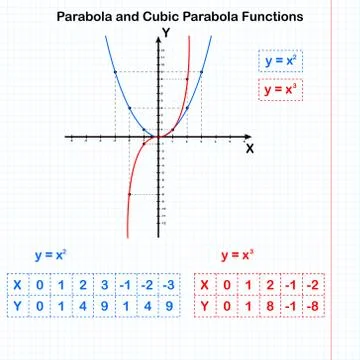 Functions of quadratic and cubic parabolas Stock Illustration