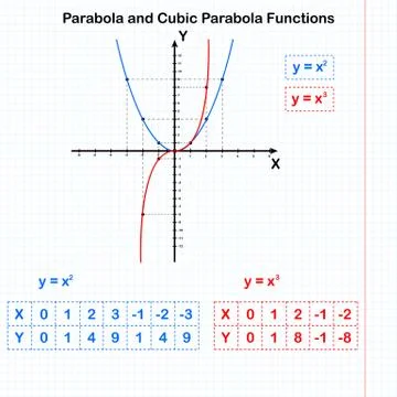 Functions of quadratic and cubic parabolas Stock Illustration
