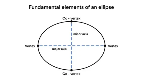 Fundamental elements of an ellipse, educational graphic, geometry Video stock 311799115
