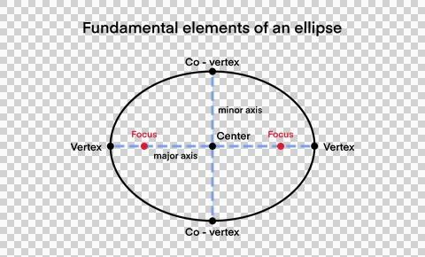 Fundamental elements of an ellipse, educational graphic, geometry Stock Illustration