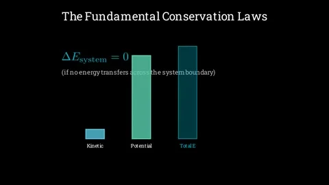 The fundamental laws of conservation 스톡 동영상 335190734