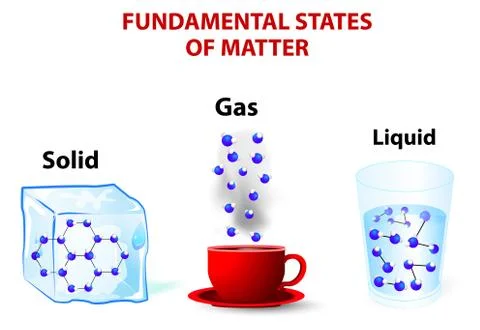 Fundamental states of matter. solid; gas; liquid Illustrazione stock
