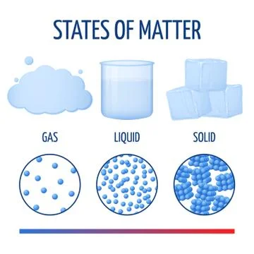 Fundamentals states of matter with molecules vector infographics Stock Illustration