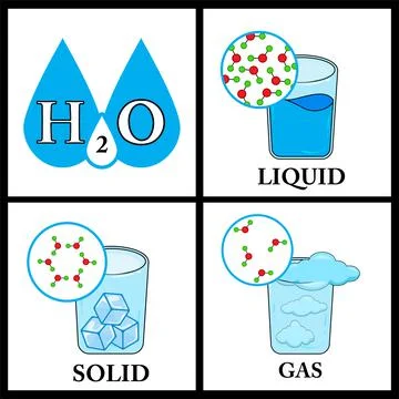 Fundamentals states of matter with molecules vector infographics Stock Illustration