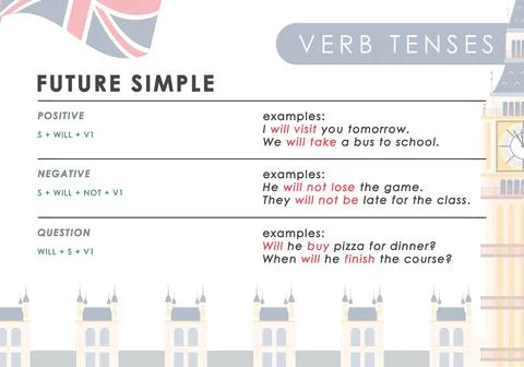 Future Simple. Rule for the study of tenses in English. The concept of learni イラスト素材