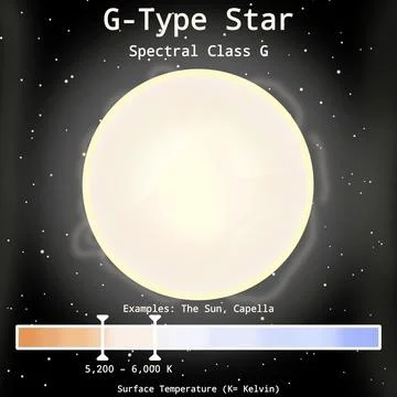 G-Type Star Infographic (Sun-like Star Surface Temperature) Stockillustratie