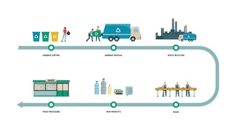 Garbage recycling process banner - recycle stages and people Stock Illustration