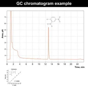 Gas chromatography chromatogram Stock Illustration