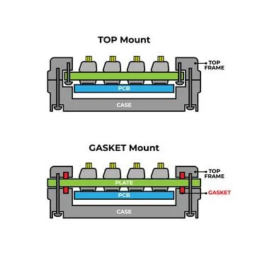 Gasket Mount on Keyboards System. mounted style of mechanical keyboard with.. Stock Illustration