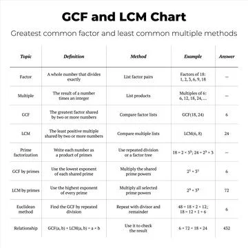 GCF and LCM Math Chart Infographic Stock Illustration