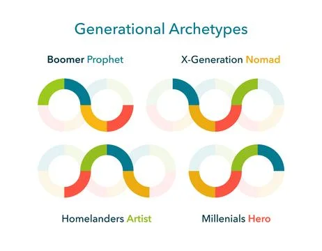 Generational Archetypes set. Colorful logos Vector illustration. イラスト素材