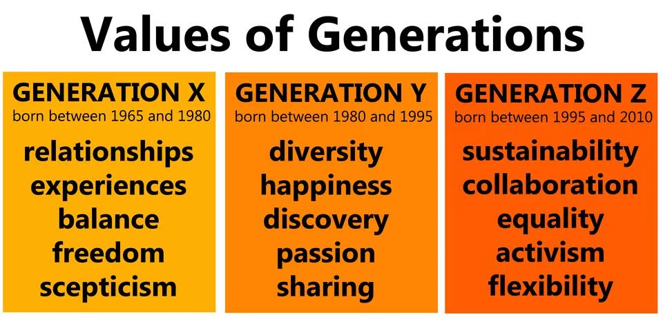 Generations values Stock Illustration