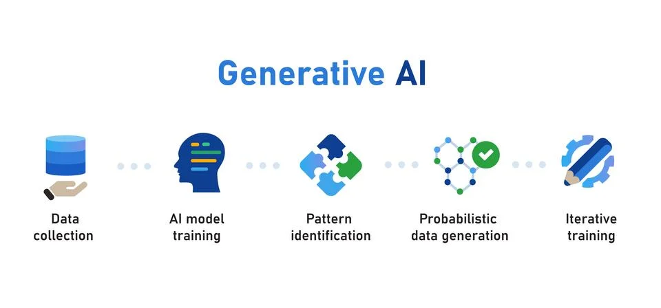 Generative AI process diagram data collection model training pattern イラスト素材
