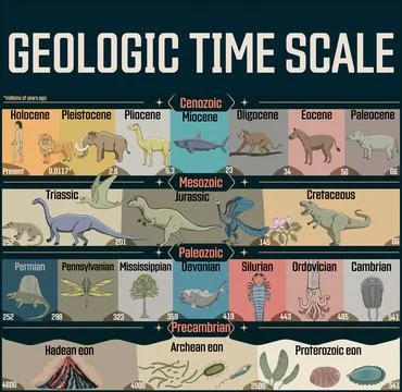 Geologic time scale colorful poster Illustrazione stock
