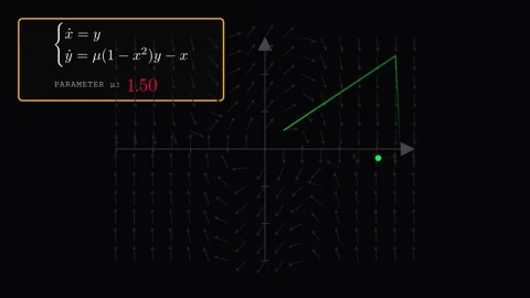The Geometry of Equilibrium (the Van der Pol Oscillator) Vídeo Stock 335764449