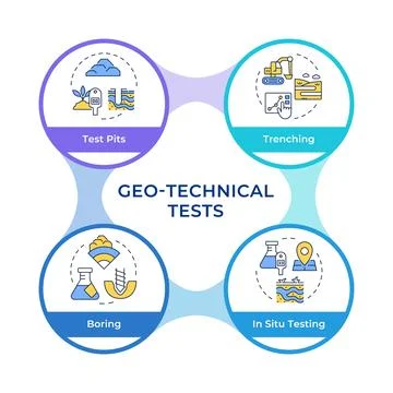 Geotechnical tests infographic circles flowchart Ilustración de archivo