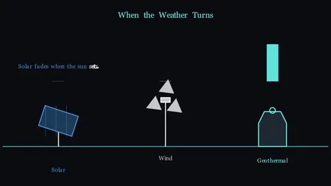 Geothermal Backbone - Solar, wind and geothermal 스톡 동영상 341789632